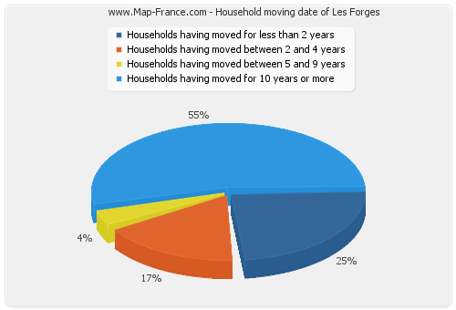 Household moving date of Les Forges